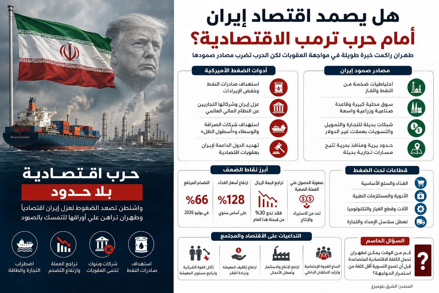 العقوبات والحرب ترفعان التضخم والضغط على الريال الإيراني - صورة مميزة صورة مميزة: العقوبات والحرب ترفعان التضخم والضغط على الريال الإيراني